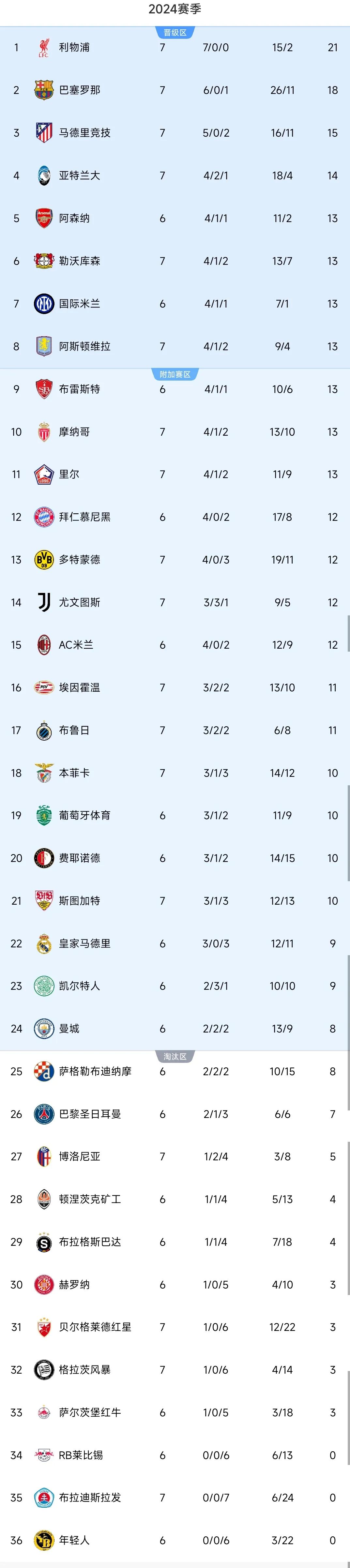 利物浦连续三年晋级欧冠淘汰赛，成为热门夺冠热门的简单介绍