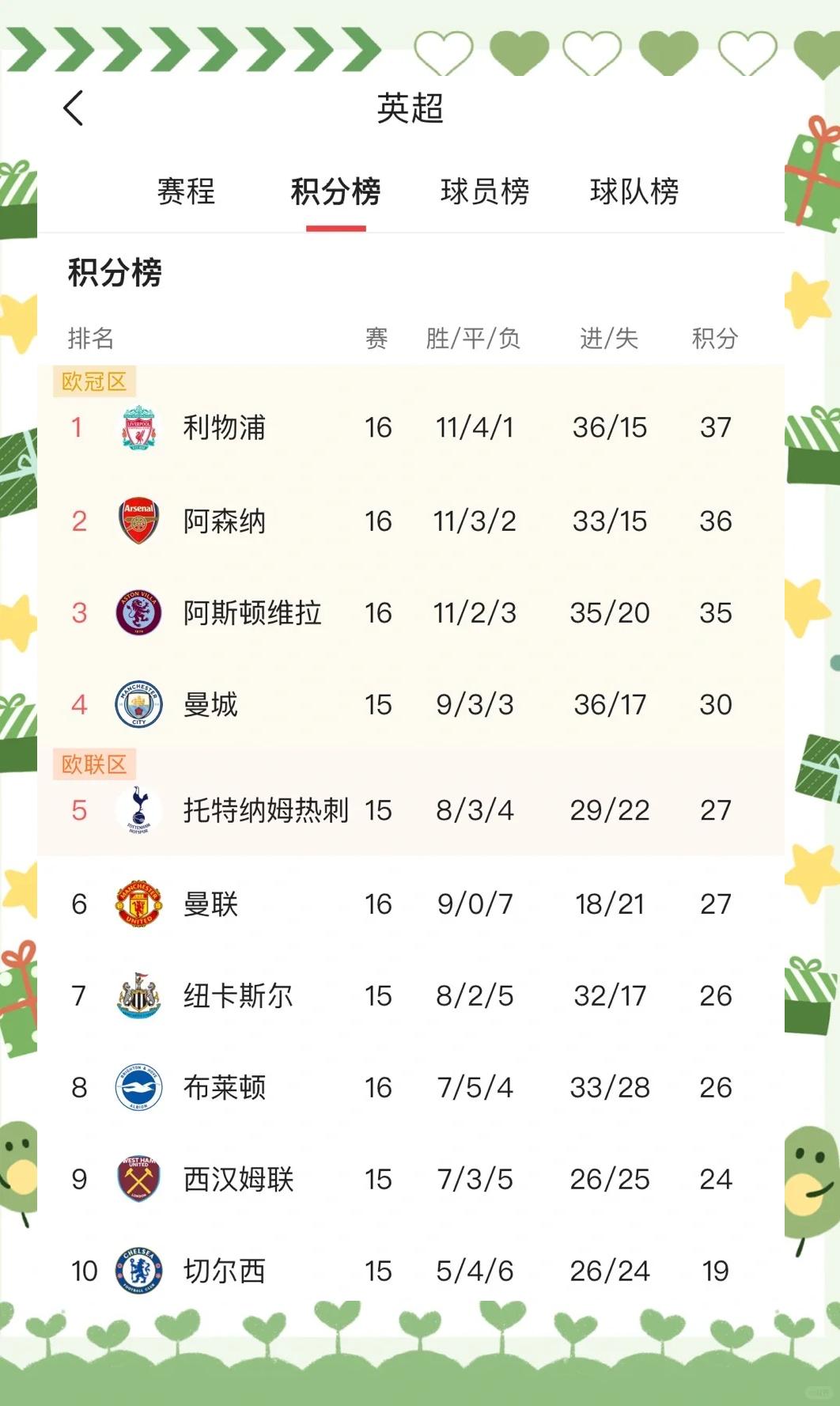 英格兰实力雄厚，积分榜居首不容小觑