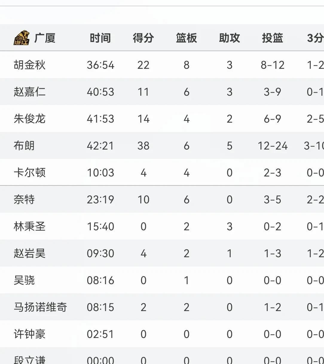 辽宁男篮强势击败对手，坚守榜首位置展现出统治地位的简单介绍