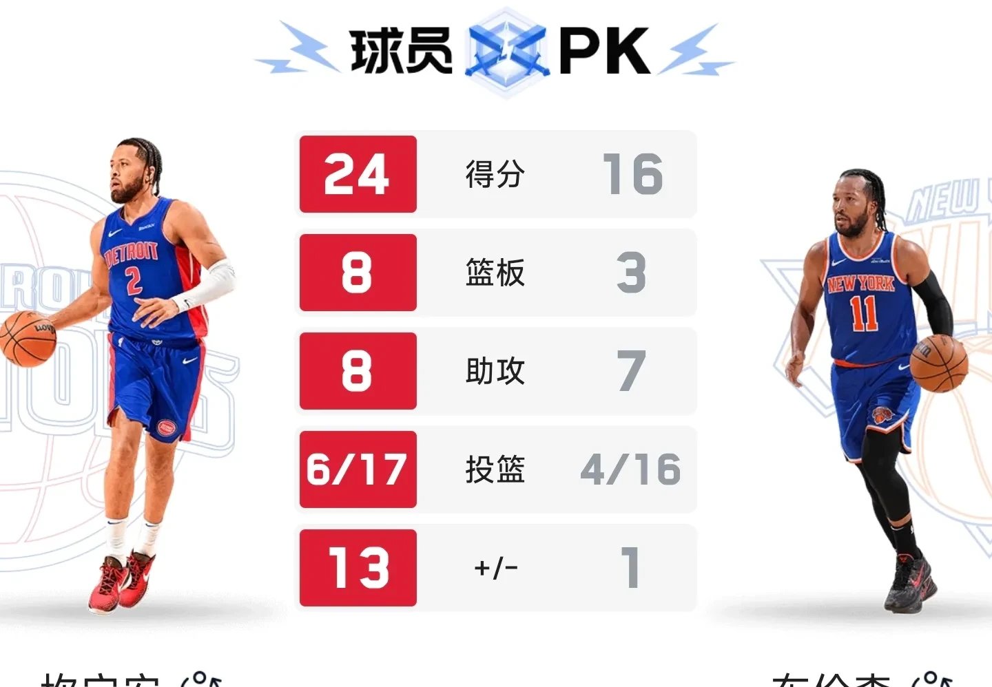 国王逆转活塞，霍姆斯关键上篮得分